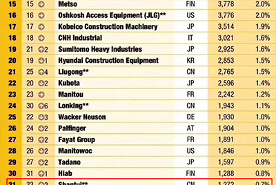 山推全球工程机械制造商50强位列31 实现较大幅度上升